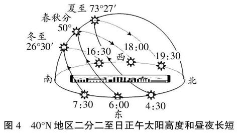 太陽照射角度查詢|在线计算器: 太阳的位置